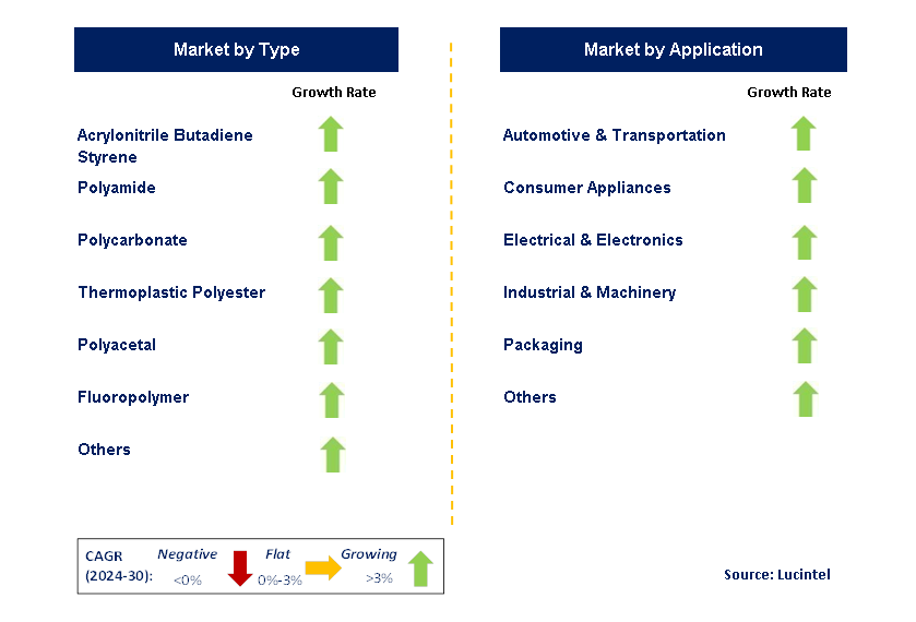 Engineering Plastic by Segment